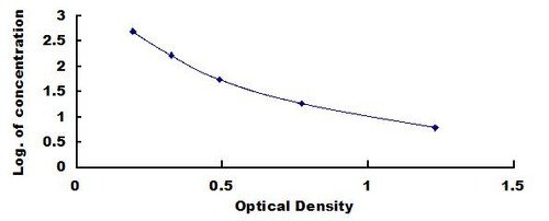 25-Hydroxyvitamin D3 (HVD3) ELISA Kit