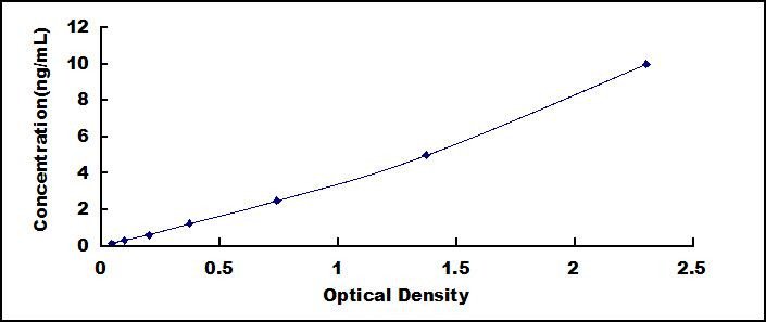 Rat A Disintegrin And Metalloproteinase With Thrombospondin 7 (ADAMTS7) ELISA Kit