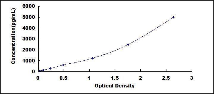 Human Acetyl Coenzyme A Acetyltransferase 2 (ACAT2) ELISA Kit