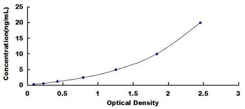 Mouse Acetyl Coenzyme A Carboxylase Alpha (ACACa) ELISA Kit