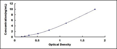 Human Actin Gamma 2, Smooth Muscle (ACTg2) ELISA Kit