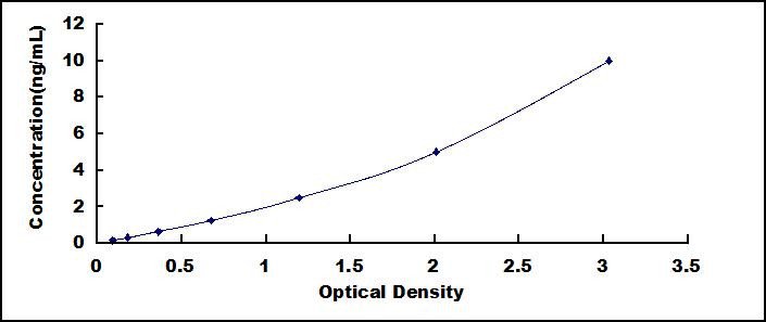 Rat Activated Protein C (APC) ELISA Kit