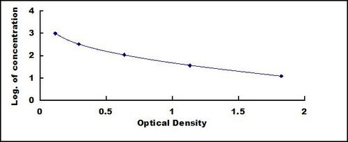 Rat Activin A (ACVA) ELISA Kit